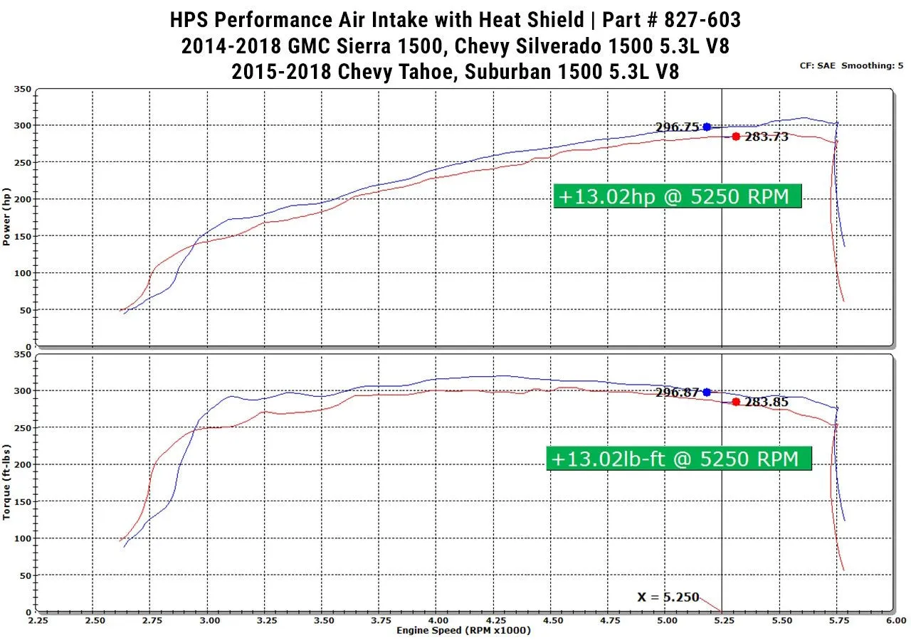 HPS Short Ram Air Intake 827-603BL Chevy Tahoe 2015-18 Blue